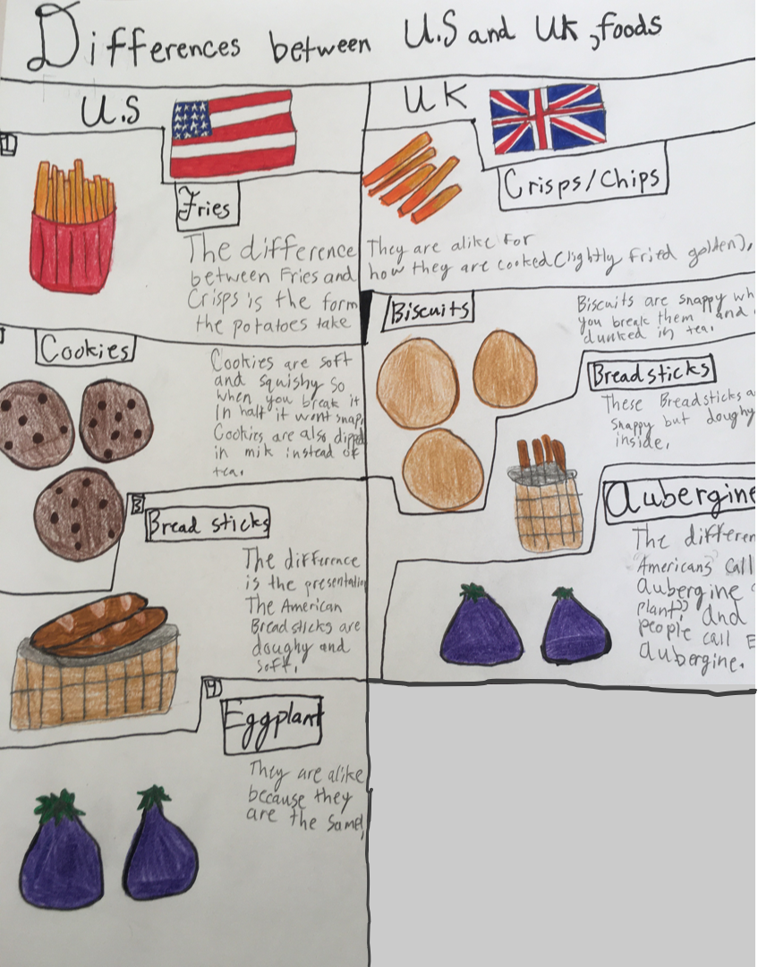 Child's drawing titled Differences between UK and UK foods, showing fries and chips, cookies and biscuits, hard and soft breadsticks, eggplant and aubergine