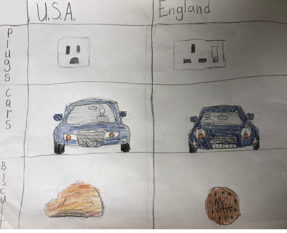 Child's drawing showing the US and UK power outlets, left and right hand drive cars, and the different meanings of biscuit