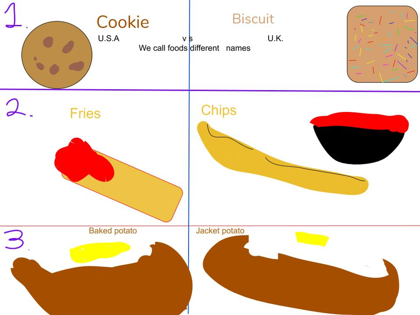 A child's digital drawing showing a cookie, biscuit, fries, chips, baked potato, and jacket potato