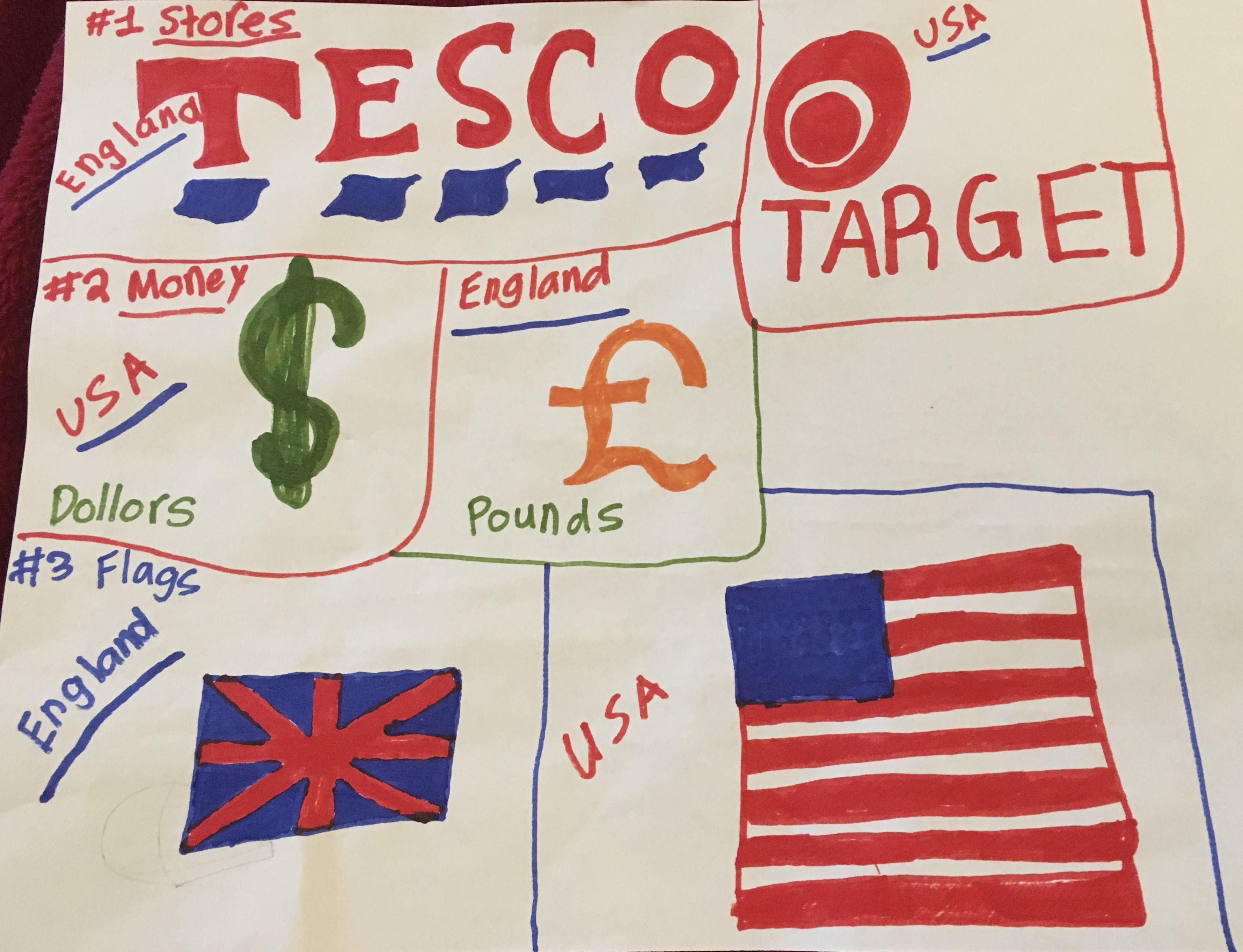 Child's drawing with the logos for Tesco and target, the symbols for pounds and dollars, and the UK and US flags