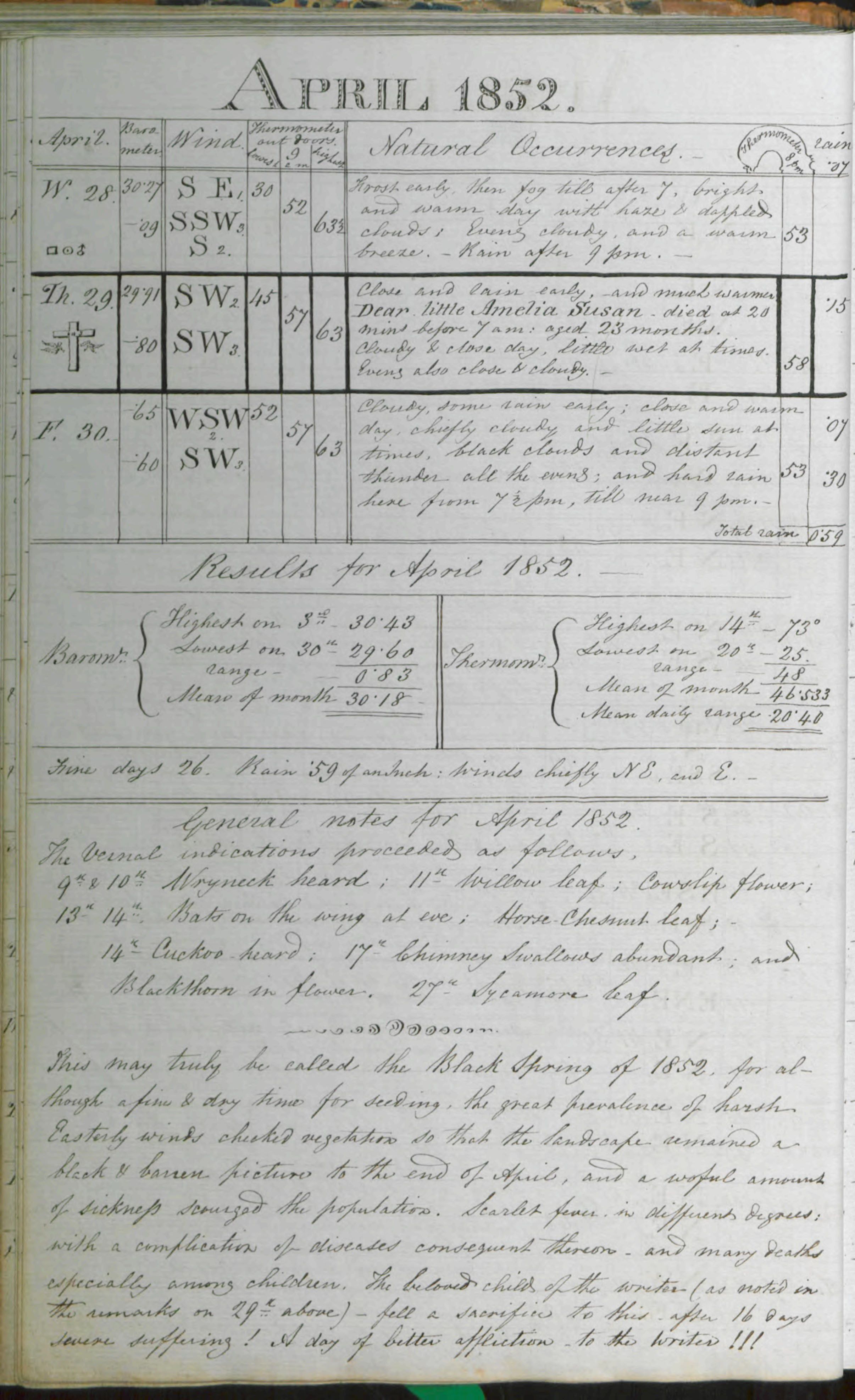 Colour image of a handwritten page of a journal titled “April 1852” in a decorated script. Beneath is a table of three rows and nine columns recording the weather and related events for 28th, 29 and 30th. The entry for 29th has a thick border with a cross drawn in the date column and the description column includes “Dear little Amelia Susan died at 28 minutes before 7 a.m. aged 23 months”. The table is followed by a section headed “Results for April 1852”.
