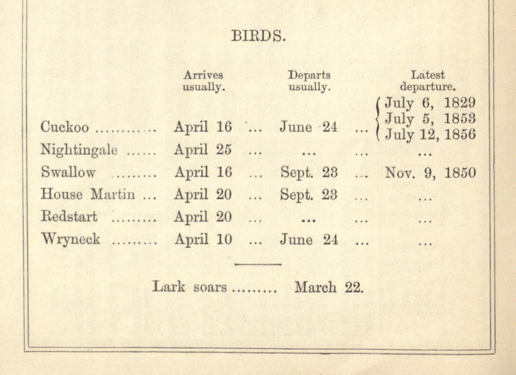 Extract from Whistlecraft’s  “Variations of Seasons” 1883 of when migratory birds would usually arrive.